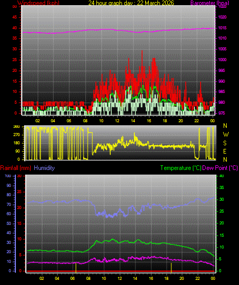 24 Hour Graph for Day 22
