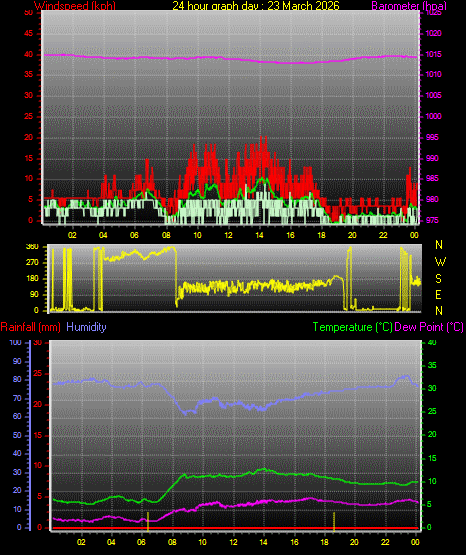 24 Hour Graph for Day 23
