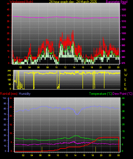 24 Hour Graph for Day 24