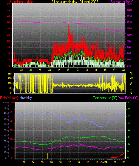 24 Hour Graph for Day 01