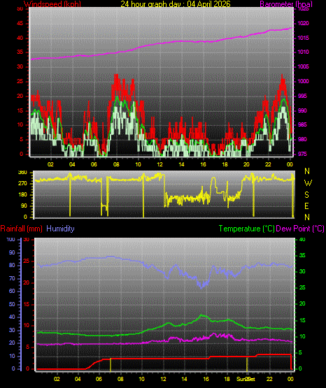 24 Hour Graph for Day 04