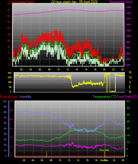 24 Hour Graph for Day 05