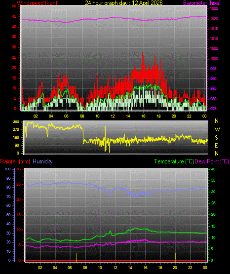 24 Hour Graph for Day 12