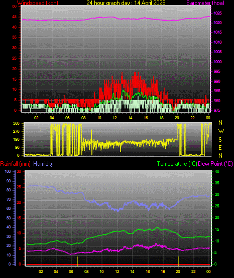 24 Hour Graph for Day 14