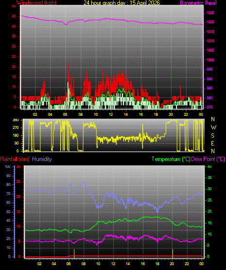 24 Hour Graph for Day 15