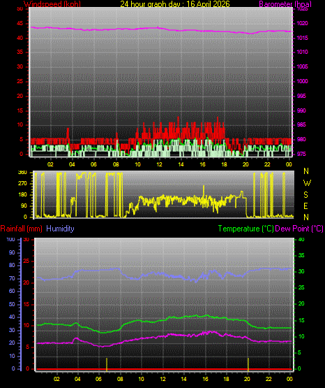 24 Hour Graph for Day 16