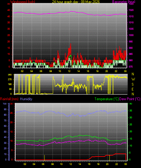 24 Hour Graph for Day 08
