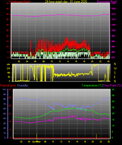24 Hour Graph for Day 01