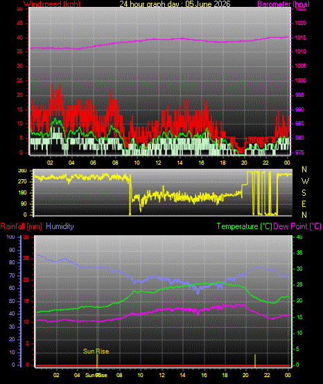 24 Hour Graph for Day 05
