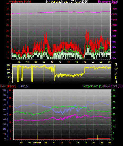 24 Hour Graph for Day 07