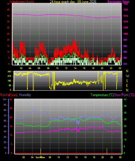 24 Hour Graph for Day 09