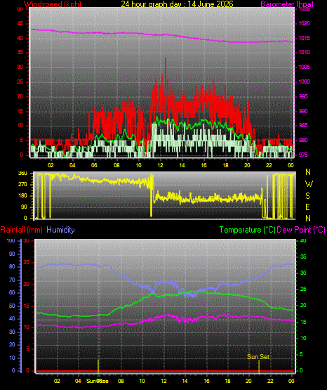 24 Hour Graph for Day 14
