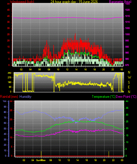 24 Hour Graph for Day 15