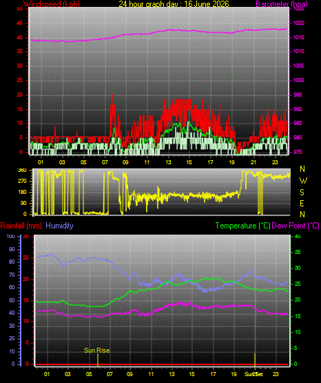24 Hour Graph for Day 16