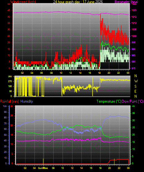 24 Hour Graph for Day 17