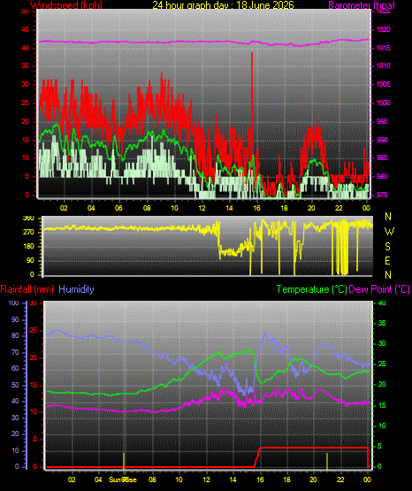 24 Hour Graph for Day 18
