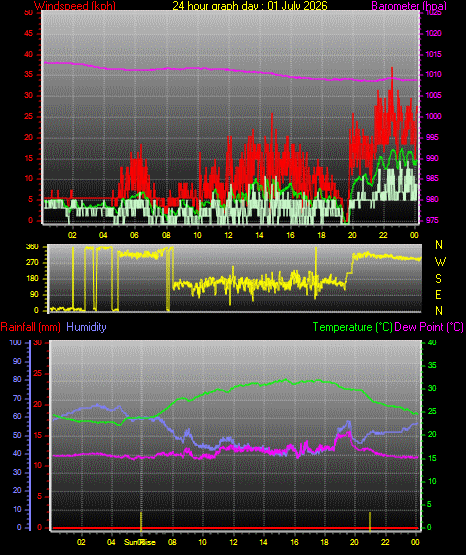 24 Hour Graph for Day 01