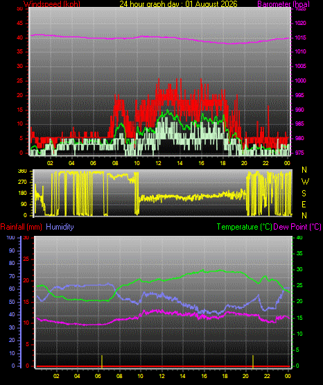 24 Hour Graph for Day 01