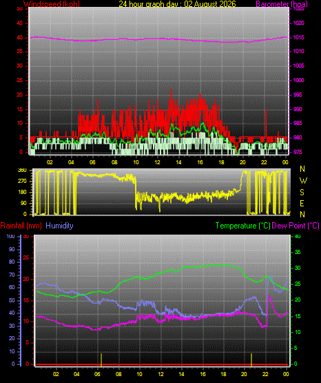 24 Hour Graph for Day 02