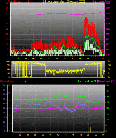24 Hour Graph for Day 09