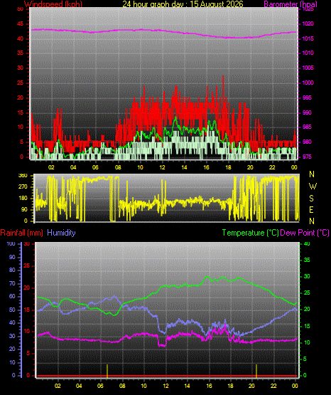24 Hour Graph for Day 15