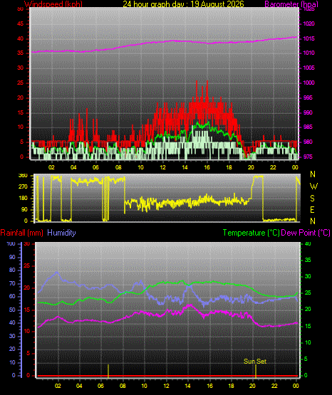 24 Hour Graph for Day 19