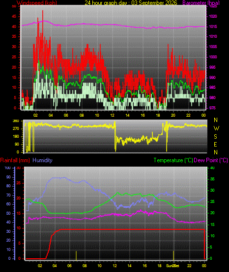 24 Hour Graph for Day 03