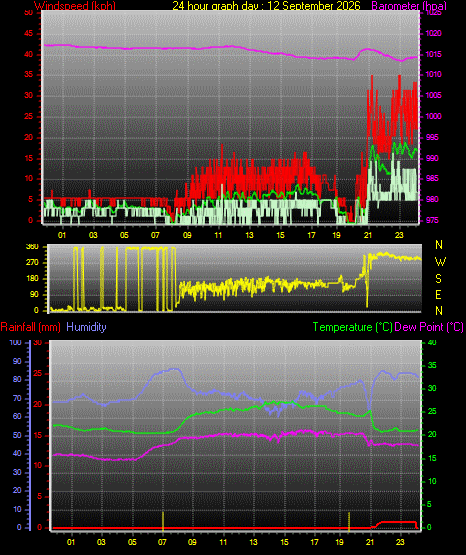 24 Hour Graph for Day 12