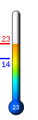 Τώρα: 22.1&deg;C, Μέγ: 22.9&deg;C, Ελάχ: 13.8&deg;C