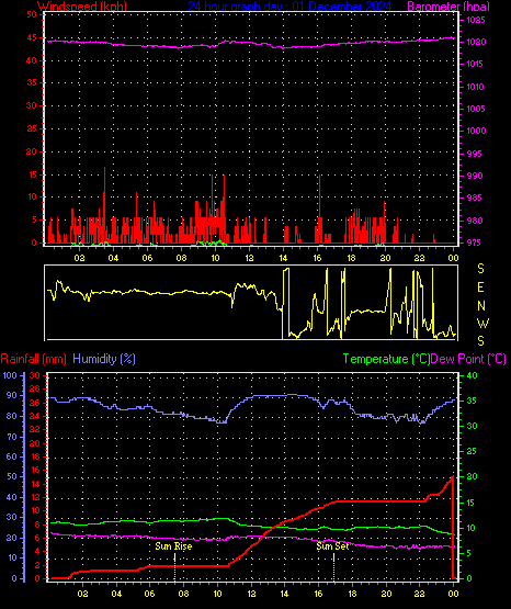 24 Hour Graph for Day 01