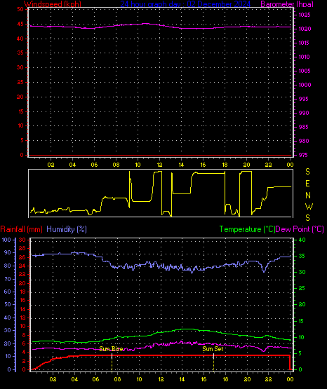 24 Hour Graph for Day 02