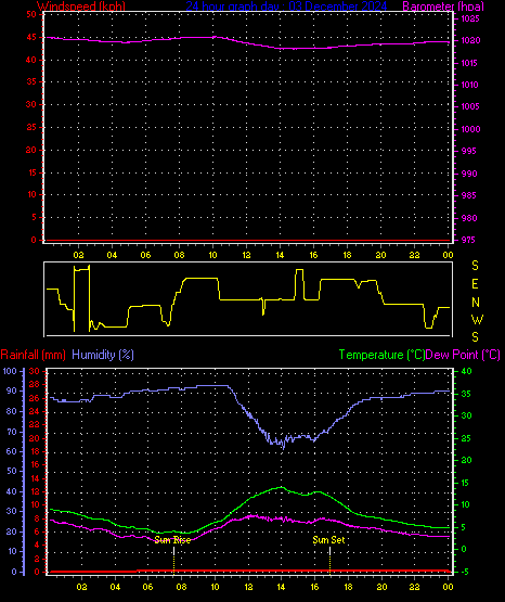 24 Hour Graph for Day 03