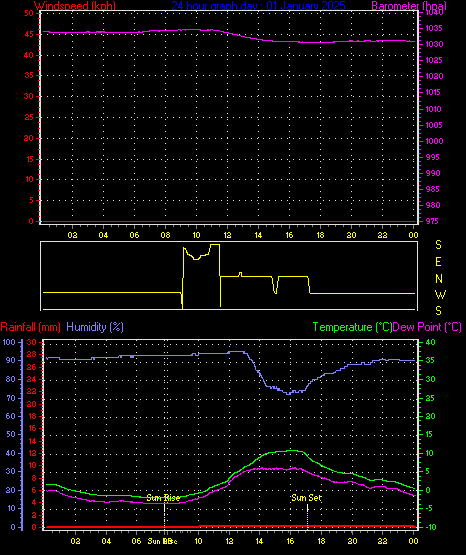 24 Hour Graph for Day 01