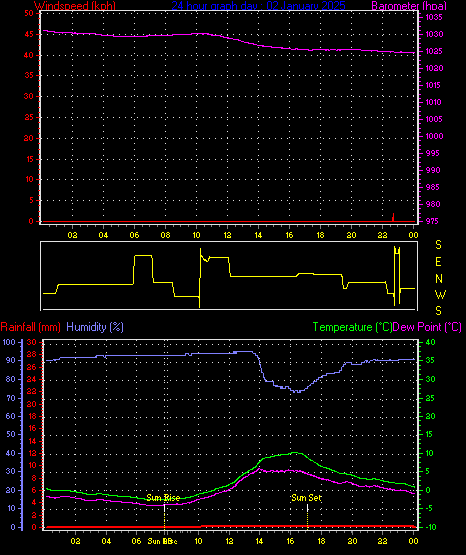 24 Hour Graph for Day 02