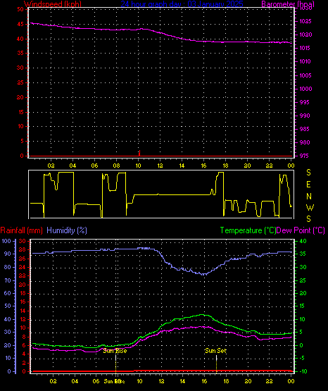 24 Hour Graph for Day 03