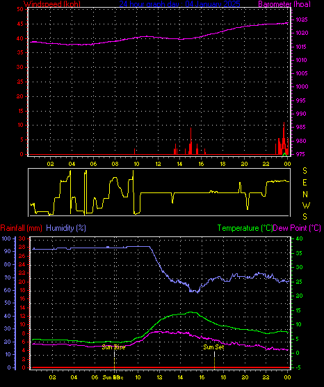 24 Hour Graph for Day 04