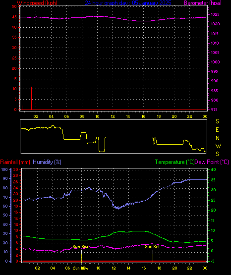 24 Hour Graph for Day 05