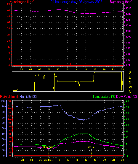 24 Hour Graph for Day 06