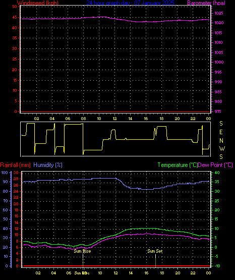 24 Hour Graph for Day 07