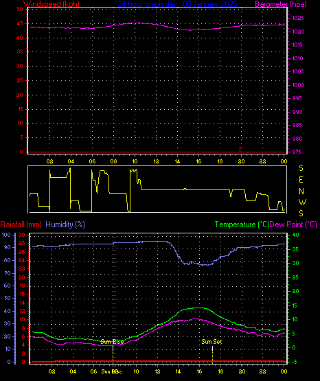 24 Hour Graph for Day 08