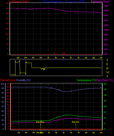 24 Hour Graph for Day 09