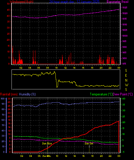 24 Hour Graph for Day 12