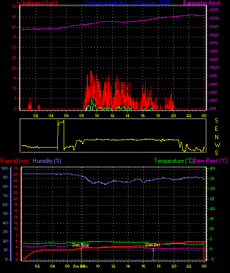 24 Hour Graph for Day 13
