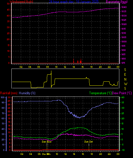 24 Hour Graph for Day 16