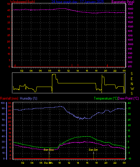 24 Hour Graph for Day 17