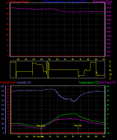 24 Hour Graph for Day 18