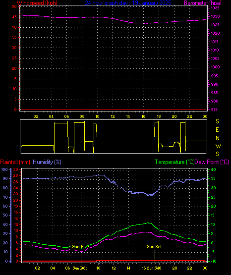 24 Hour Graph for Day 19