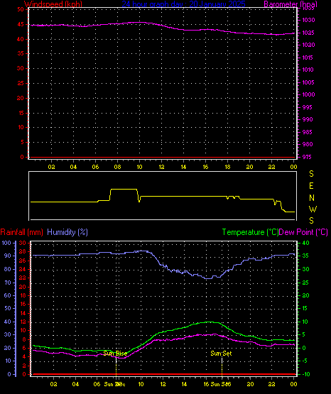 24 Hour Graph for Day 20