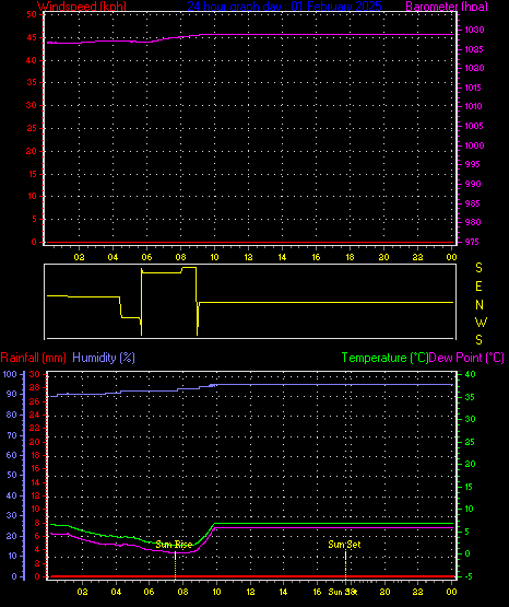 24 Hour Graph for Day 01