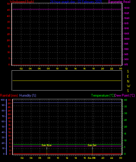 24 Hour Graph for Day 02